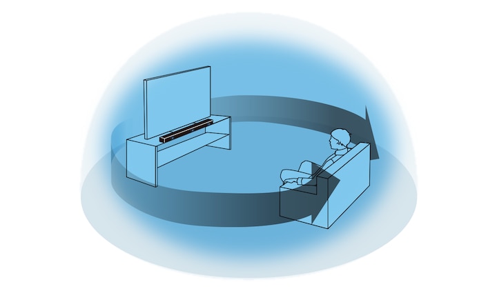 Gráfico en el cual se muestra cómo S-Force PRO Front Surround brinda un sonido Virtual Surround utilizando solo los parlantes frontales