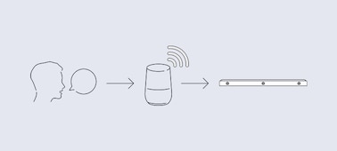 Diagrama que muestra cómo una persona controla la barra de sonido HT-A3000 hablándole a un dispositivo asistente de voz.