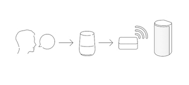 Diagrama que muestra cómo una persona controla el sistema de Home Theatre HT-A9 hablándole a Google Home